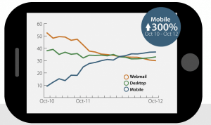 The Perfect Email Subject Line: Desirable or Essential? - image - graph 